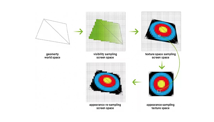 Texture-Space Shading